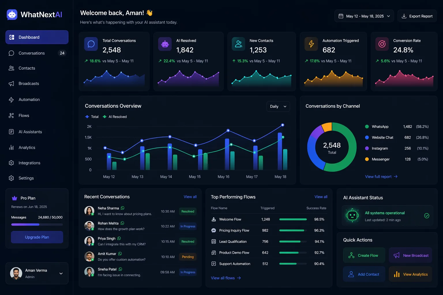 WhatNextAI analytics dashboard
